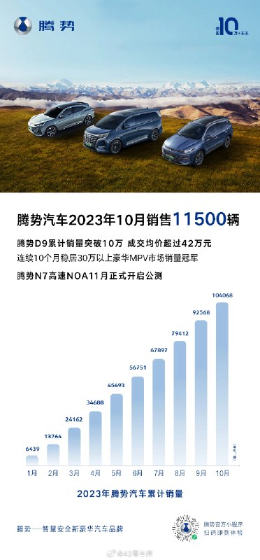 腾势 10 月份销售 11,500 辆。配图