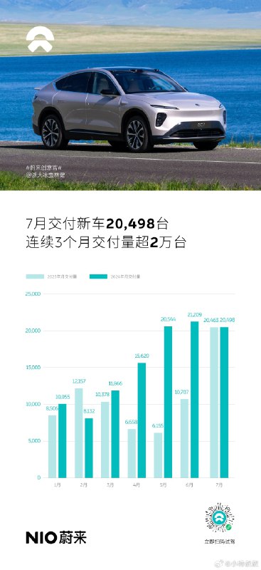 蔚来，这是站稳了2万！[哆啦A梦微笑]配图