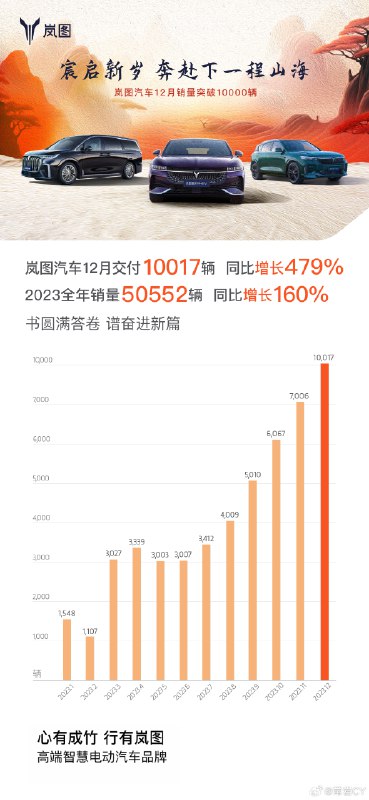 岚图终于破万了，光梦想家就交了5000多，新能源MPV还真是火啊。配图