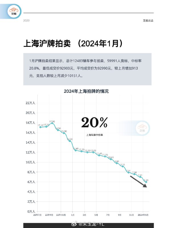 今年上绿牌的比例应该非常高，毕竟明年的情况还不好说配图