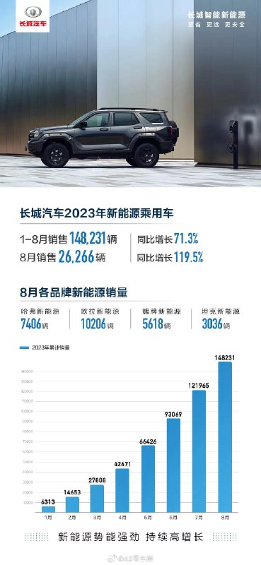 长城新能源乘用车 8 月销量 26,266 辆，同比增长 119.5 %。配图