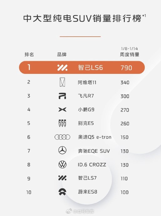智己 LS6 上周销量 790 台。配图