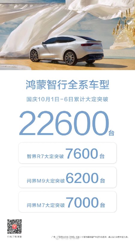 鸿蒙智行的每日一榜又来了！10.1 到 10.6 日累计大定已经超过 2 万台，达到 22,600 台。配图