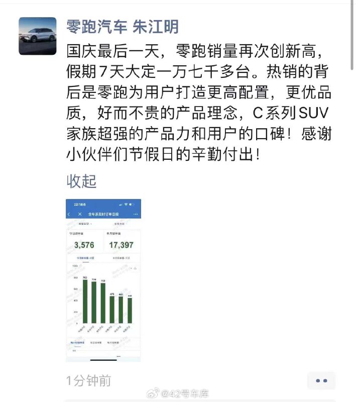 零跑 CEO 朱江明朋友圈晒图，国庆 7 天零跑汽车锁单 17,397 辆，其中 10 月 7 日当天锁单 3,576 辆，这个成绩怎么样？配图