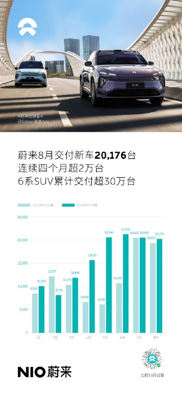虽然优惠进一步退坡了，但8月继续上两万，很好。配图
