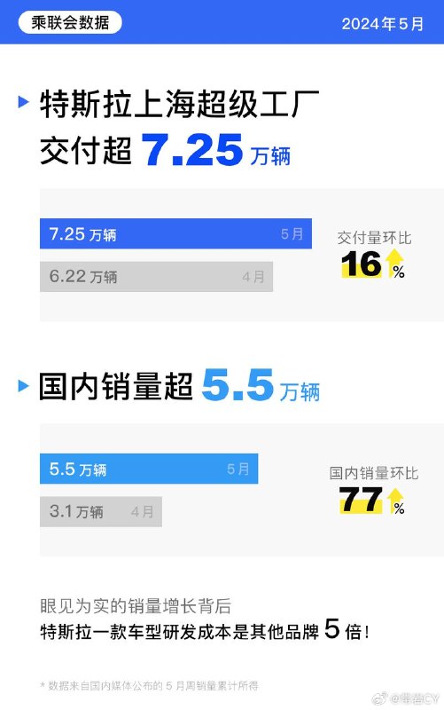 近日，根据乘联会发布最新数据，特斯拉上海超级工厂在5月份交付了72,573辆电动车，其中，据媒体统计，特斯拉5月国内销量已超过5.5万辆，环比逆势暴涨77%，同比增长30%。配图