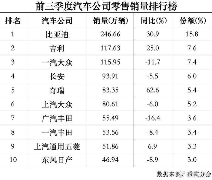 2024年1-9月份国内汽车销量排行，前5名国产品牌占4席。配图
