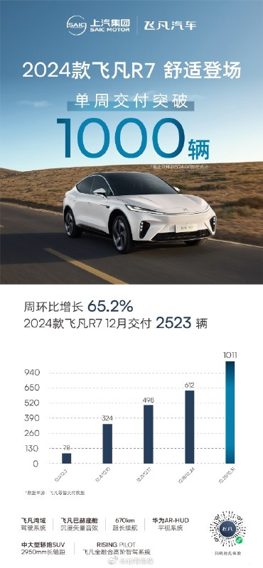 2024 款飞凡 R7 12 月交付量为 2,523 辆。配图