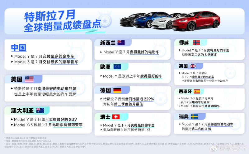 #特斯拉成为7月中国出口车型第一名#配图