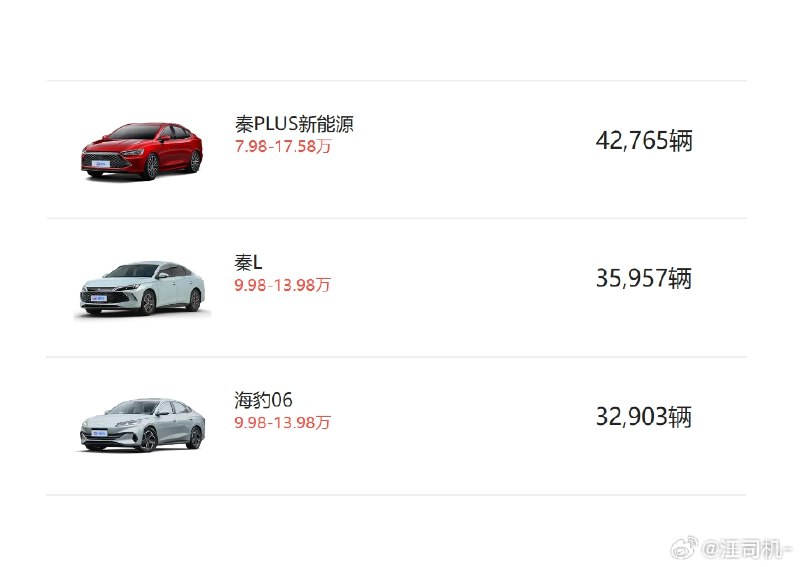 品牌的重要性，大众和比亚迪是两个绝佳的例子//@42号车库-莱因哈特:大众之前也是如此，朗逸、速腾、宝来、桑塔纳、捷达，几个车说到底没什么太大的差异化，但个个销量都不低。当品牌进入消费者第一选择池就是这么个效果//@境界-隨想:整个秦家族一个月卖十万 真的夸张配图