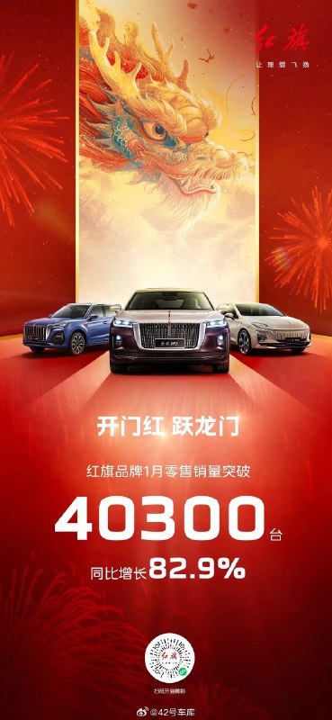 红旗品牌 1 月零售销量突破 40,300 台,同比增长 82.9%。配图