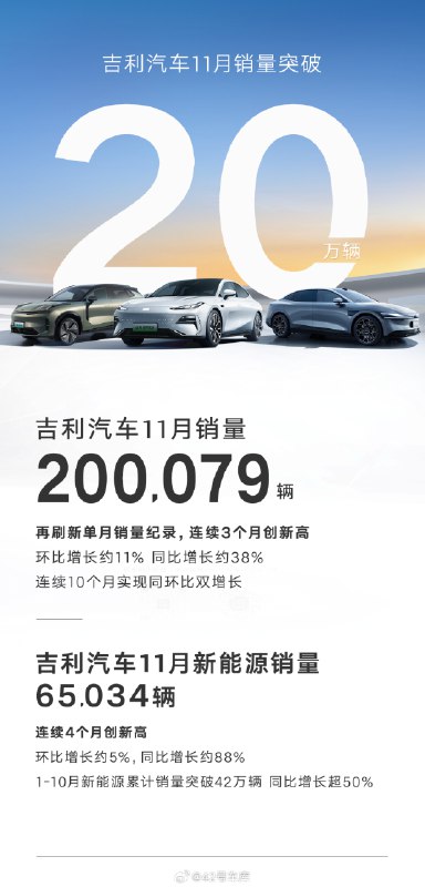 吉利汽车集团 11 月销量突破 20 万辆。配图