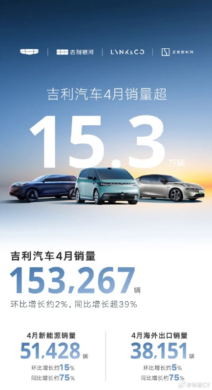 5月1日，吉利汽车控股有限公司公布最新销量数据：4月乘用车销量153267辆，同比增长39%，环比增长约2%。配图