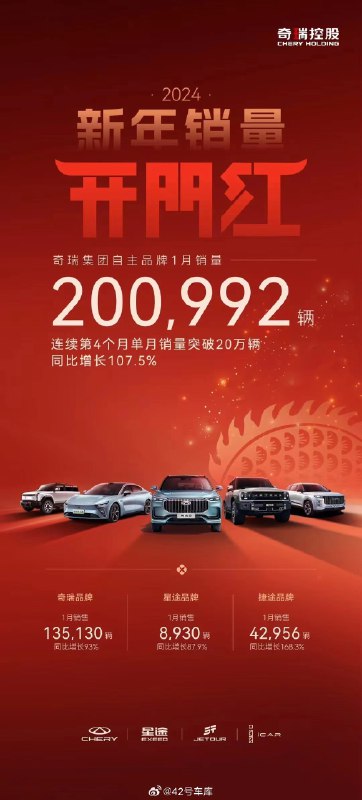 奇瑞集团 1 月份自主品牌销量 200,992 辆,同比增长 107.5%。配图