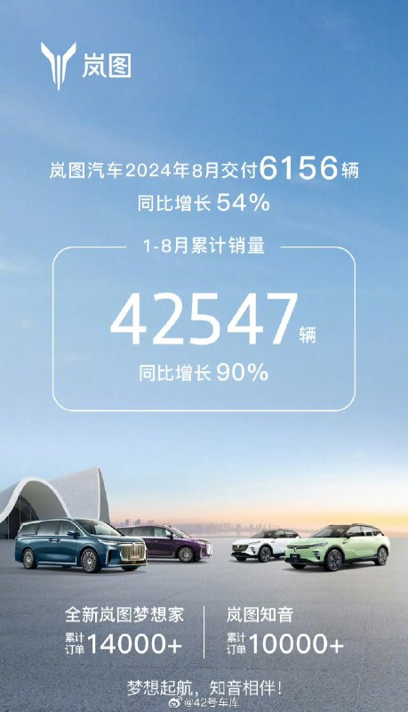 岚图发布 8 月交付数据，共交付 6,156 台。配图