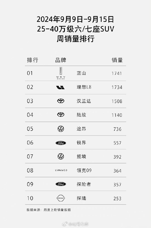 长城发布了一个销量榜单有点意思：25 - 40 万级六/七座 SUV 周销量榜中，蓝山在上周排名第一，周销量 1,741 辆，超越理想 L8、丰田汉兰达等核心竞争对手。配图