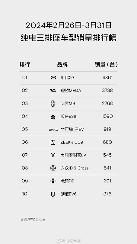 来自小鹏的榜单。配图