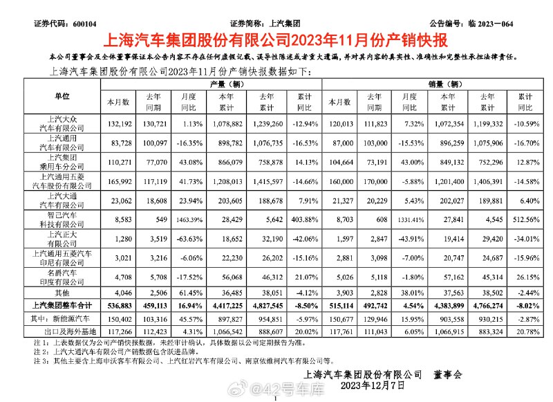 来看一看上汽集团 11 月的产销快报。配图