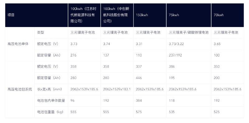 蔚来即将推出的150度电池包还是有点东西，以ES6的CLTC续航为例：配图