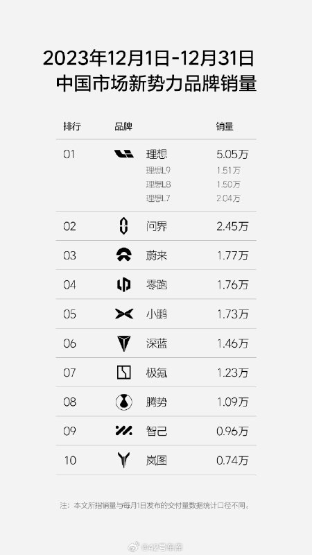 理想公布上周销量排行榜。配图