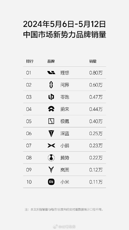 理想发布上周销量榜。配图