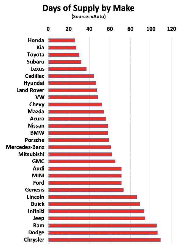 It's not on this chart, but Tesla has roughly 16 days of supply.配图