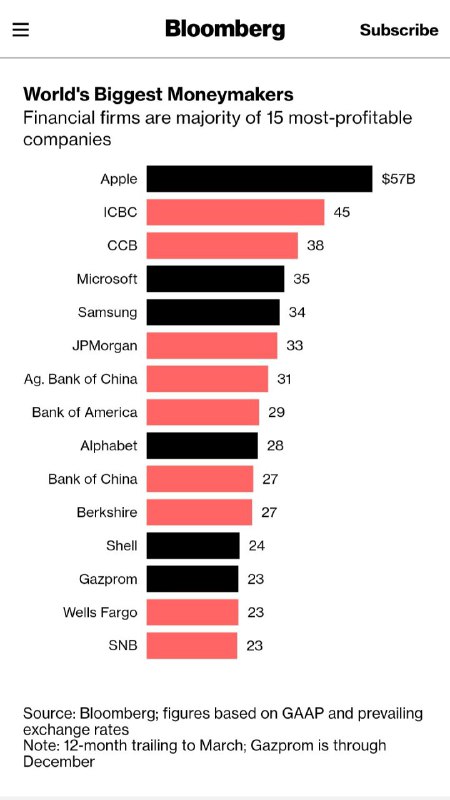 彭博社报道，截止 3 月底，苹果以 572 亿美元的净利润位居全球最赚钱公司榜单榜首，这已经是苹果第四年度蝉联冠军。榜单前十里中国国有四大银行占据四席，工行和建行分别获得亚军和季军，农行和中行分别位居第 7 位和第 10 位。#全球最赚钱公司苹果四连冠配图