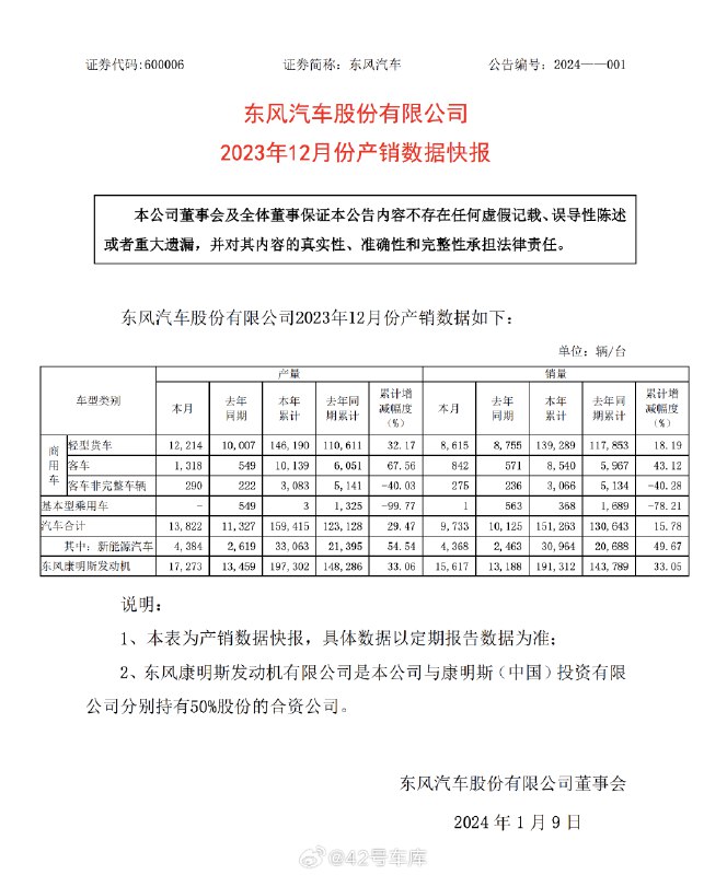 东风汽车发布产销快报。配图