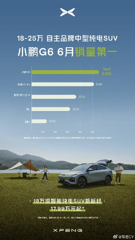 小鹏 G6 销量又回来了，最近一段时间的价格调整看来是有效果的。配图