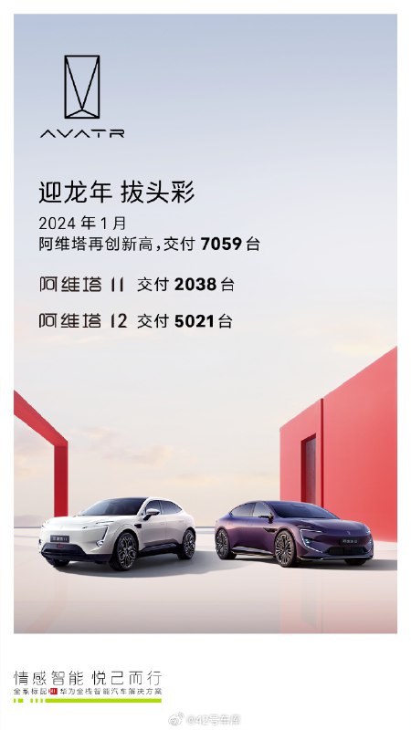 阿维塔 1 月交付量出炉了。其中:配图