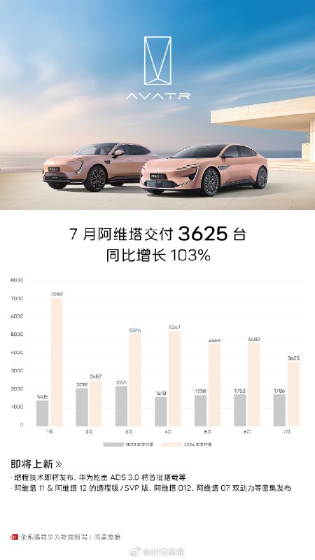阿维塔 7 月份交付量 3,625 台。配图