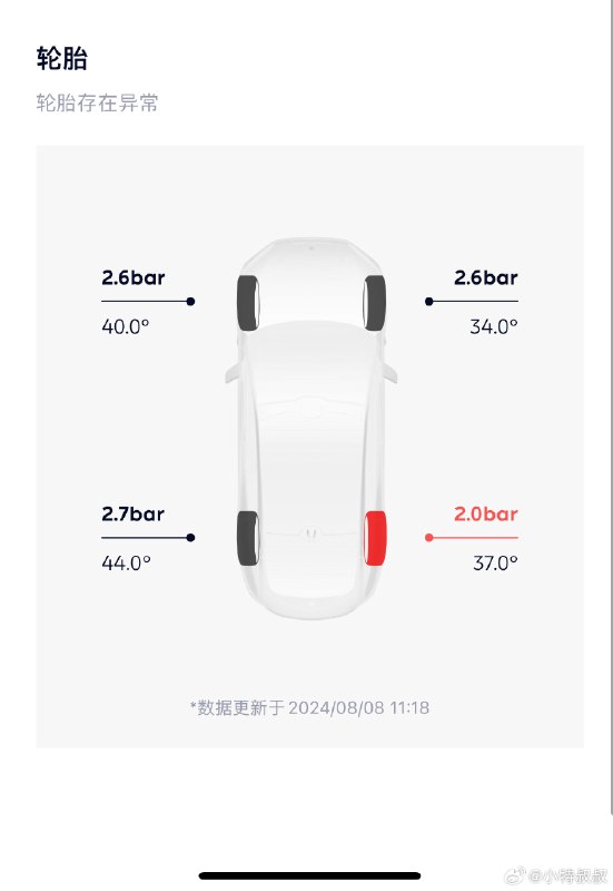 看了眼，早上9点到现在，又从2.5bar掉到了2.0bar。配图