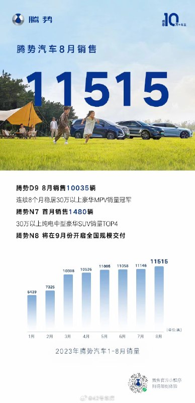 腾势 8 月销量 11,515 辆。配图