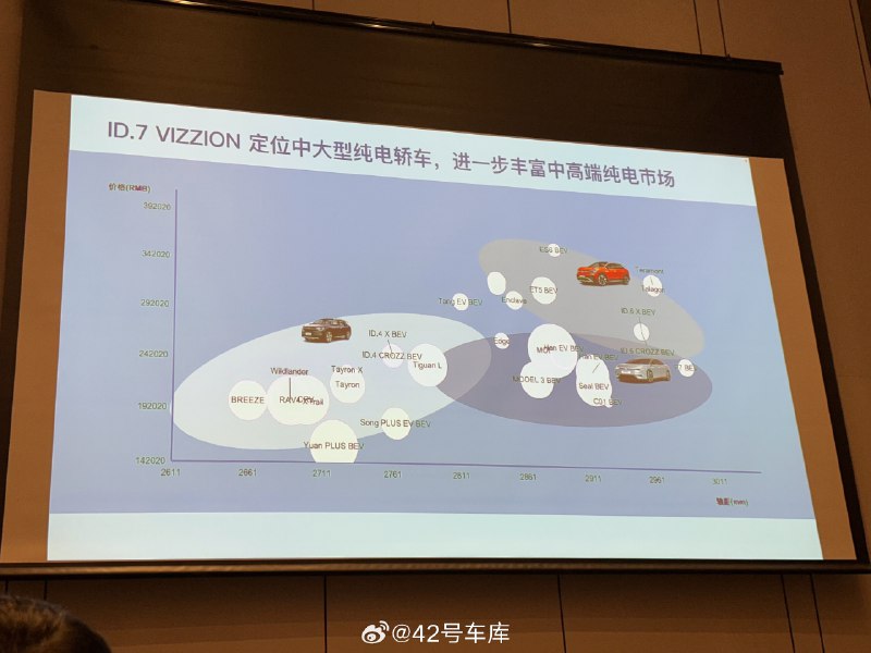 根据一汽-大众的介绍，ID.7 VIZZION 主打 20-25 万级别中型车市场，主要竞争对手有比亚迪汉、海豹、小鹏 P7、特斯拉 Model 3 等。用户画像上集中在 30-45 岁的男性之间，主推家庭用车，这么一看对手基本锁定是比亚迪汉 EV 了。所以大家怎么看比亚迪汉 EV 和大众 ID.7 的竞争关系？配图