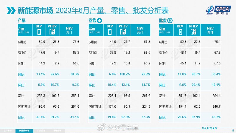 乘联会：6 月新能源车市场零售 66.5 万辆，同比增长 25.2%。配图