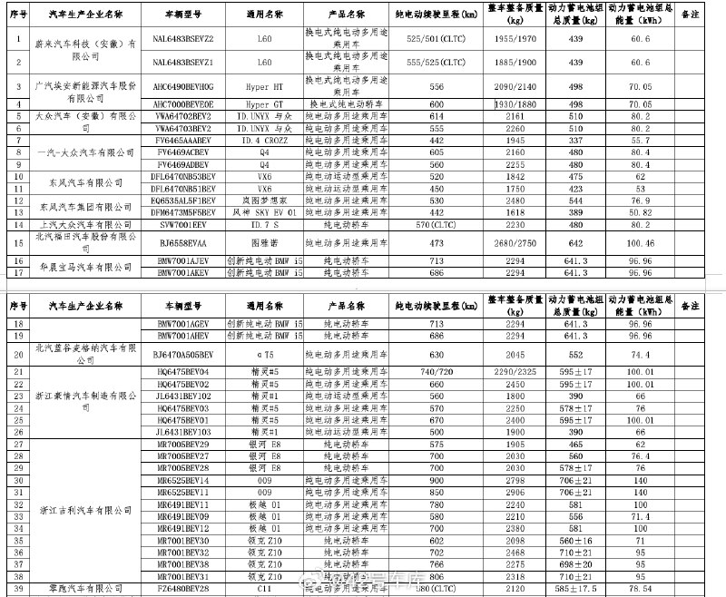 来一波工信部曝光的一批新车的续航信息：配图