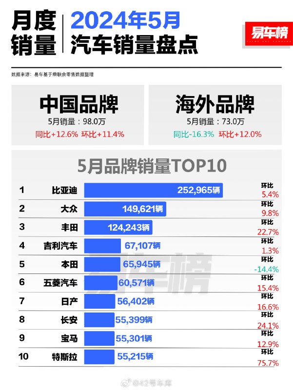 无论是看整体销量，还是看各车身形式细分市场，比亚迪都表现出了非常强的统治力。配图