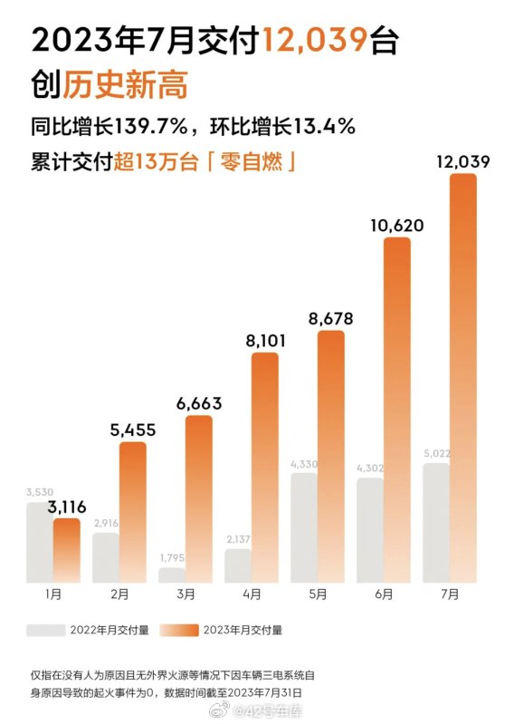 极氪 7 月交付量为 12,039 台，创历史新高。配图