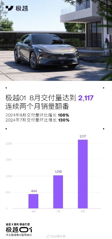 极越发布 8 月交付数据，极越 01 8 月共交付 2,117 台。环比增长 108%。配图