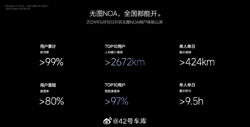 理想无图 NOA 内测版 TOP 10 用户使用的数据，里程渗透率＞97%，这个基本开车就在用了。配图