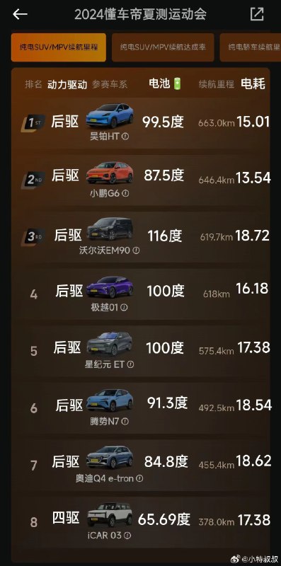 看懂车帝这个夏测，小鹏的续航扎实率非常给力啊。配图