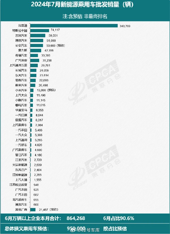 特斯拉 7 月份销量 74,117 辆，同比增长了 15%，环比则增长了 4%，其中国内销量超 4.6 万，配图