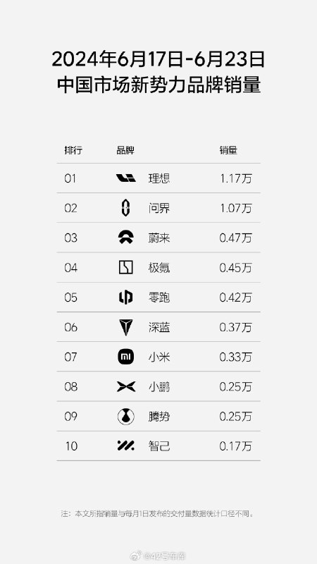 理想发布了 2024 年第 25 周（6.17-6.23）周销量榜单。配图