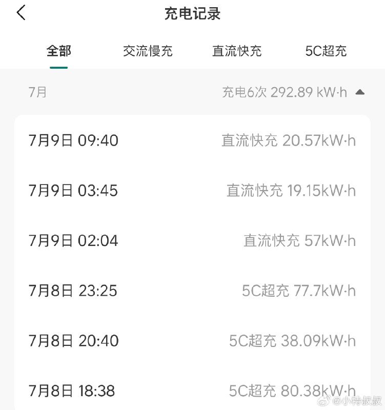 上海 ～ 张家界慈利，全程1200KM，总共充了292.89度，其中5C充电196.17度，占比66.9%，差不多2/3！配图