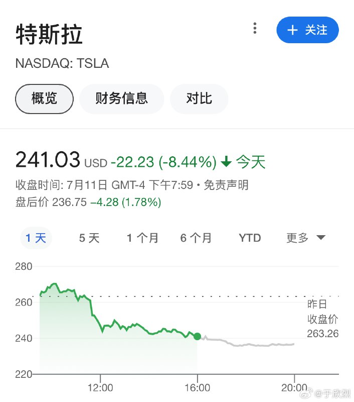 好家伙，TSLA 最近真是过山车啊。这是因为彭博社说 Robotaxi 要推迟到 10 月发布吗？配图