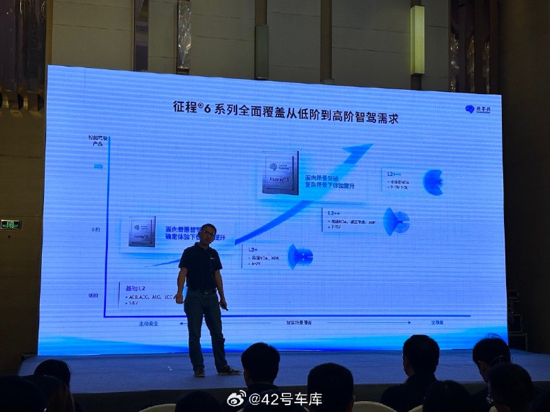 地平线征程 6 系列的产品功能适用范围：从基础的 L2 到全场景的 NOA（L2+++）。配图