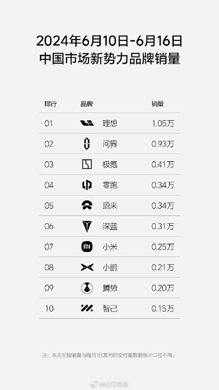 理想汽车发布了周销量（6 月 10 日 - 6 月 16 日）榜单。配图