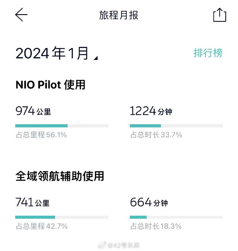 自从蔚来这个在江浙地区覆盖非常离谱的全域 NOP+ 推送给 ET5 之后，我的日常智驾里程比例几乎一直是高于 70% 的，而且绝大多数时候会高于 80%配图