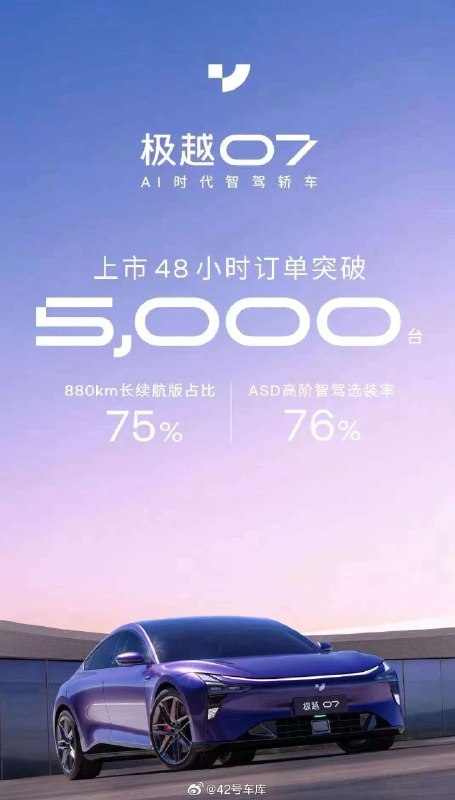 极越 07 的订单战报出来了：48 小时突破 5,000 台，长续航版占比 75%，智驾选装率 76%。配图