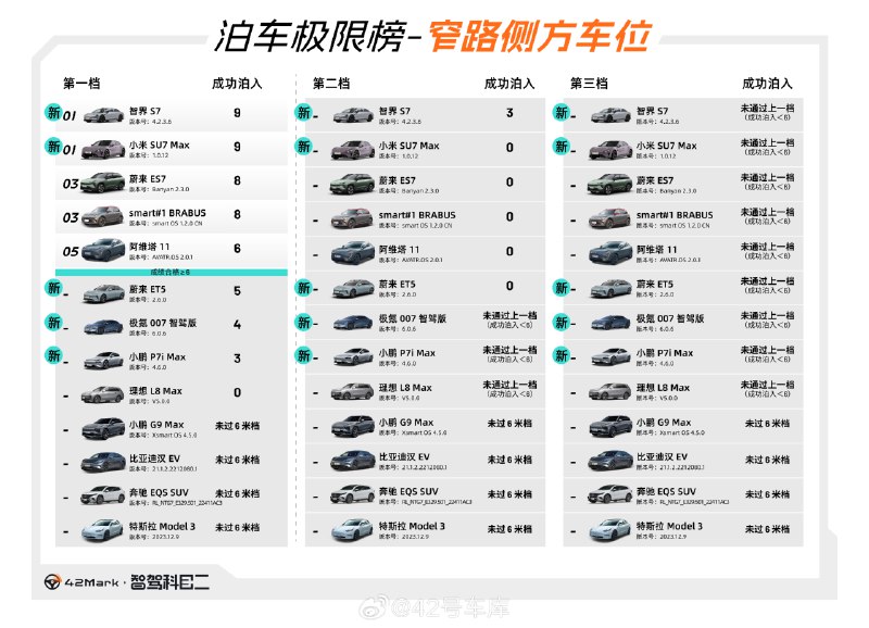 最后再带大家来看看小米 SU7、智界 S7、极氪 007、小鹏 P7i 和蔚来 ET5 这五台车在窄路极限车位下的情况。配图